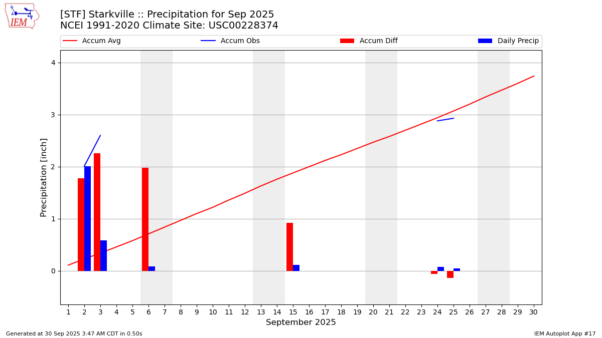 Monthly Plot