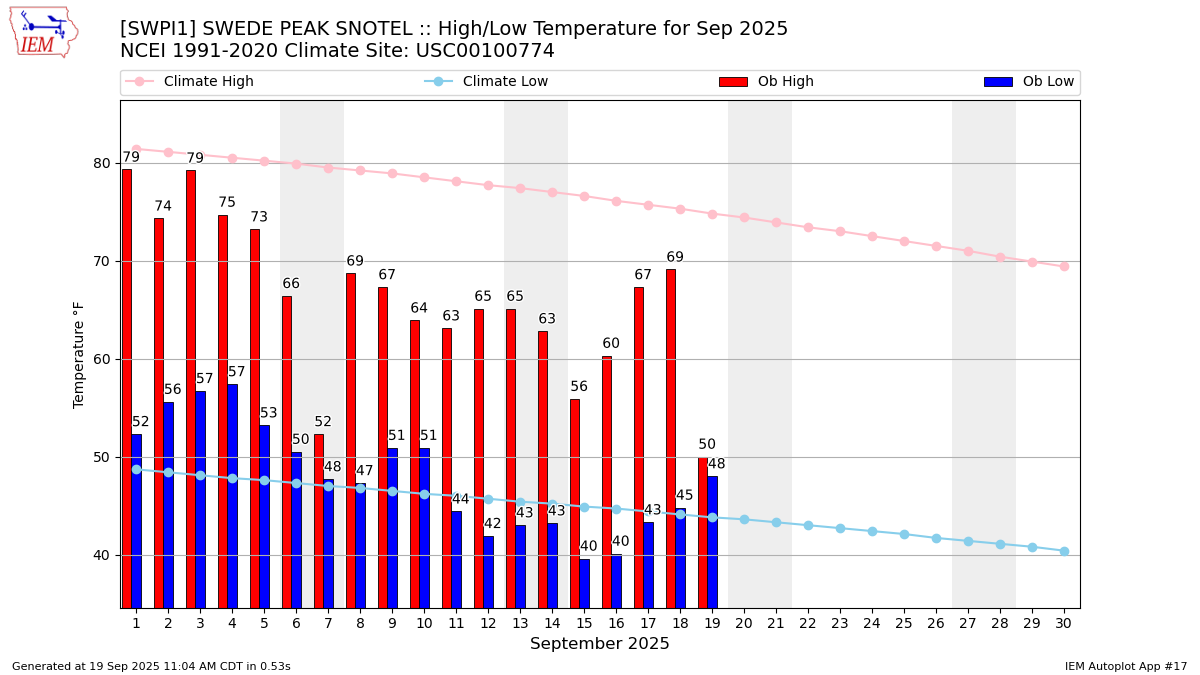 Monthly Plot