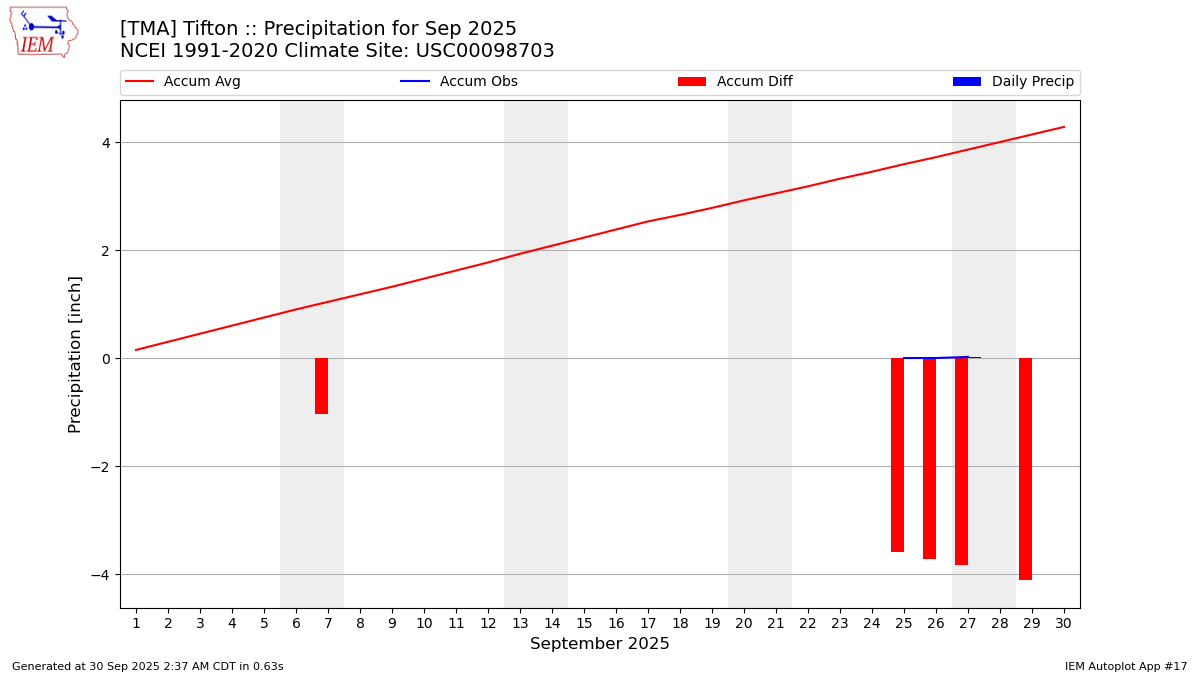 Monthly Plot
