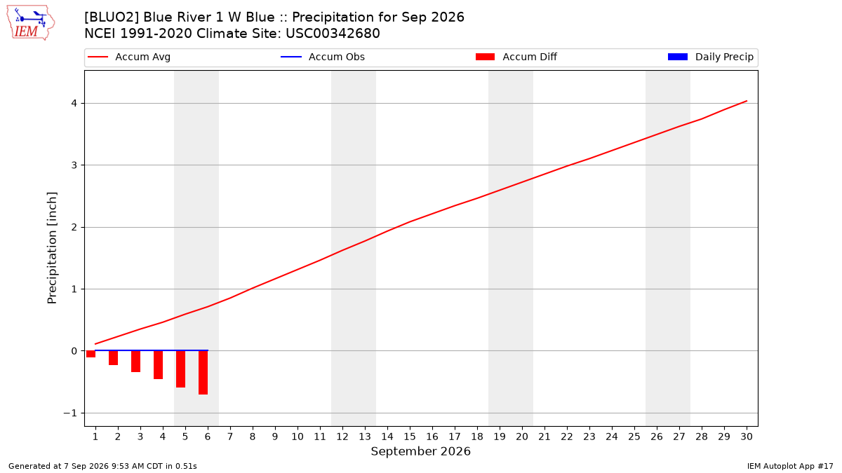 Monthly Plot