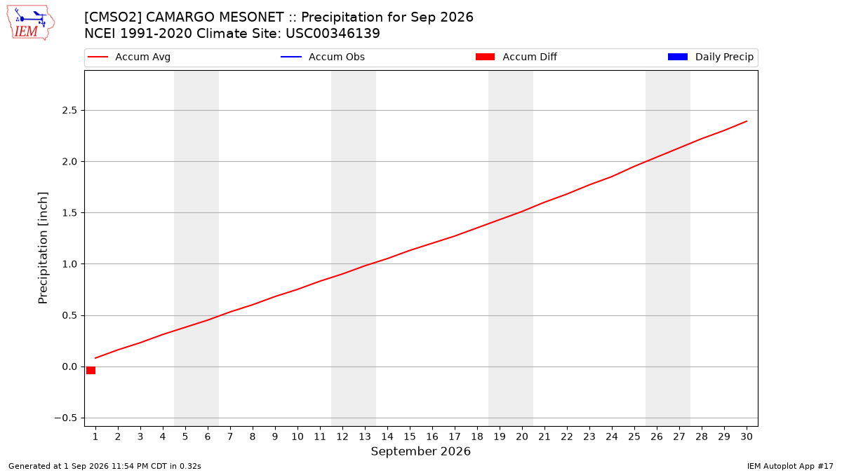 Monthly Plot