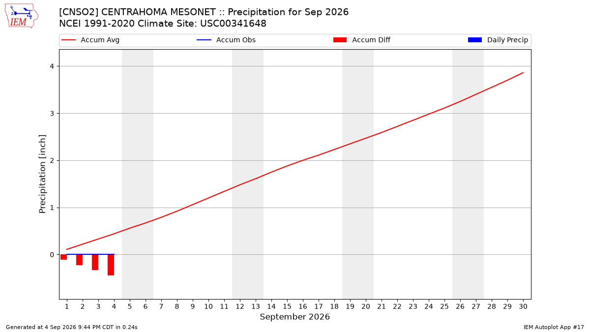 Monthly Plot