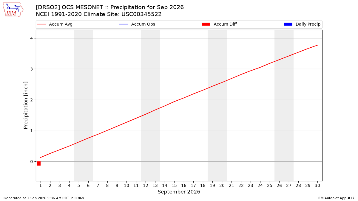 Monthly Plot