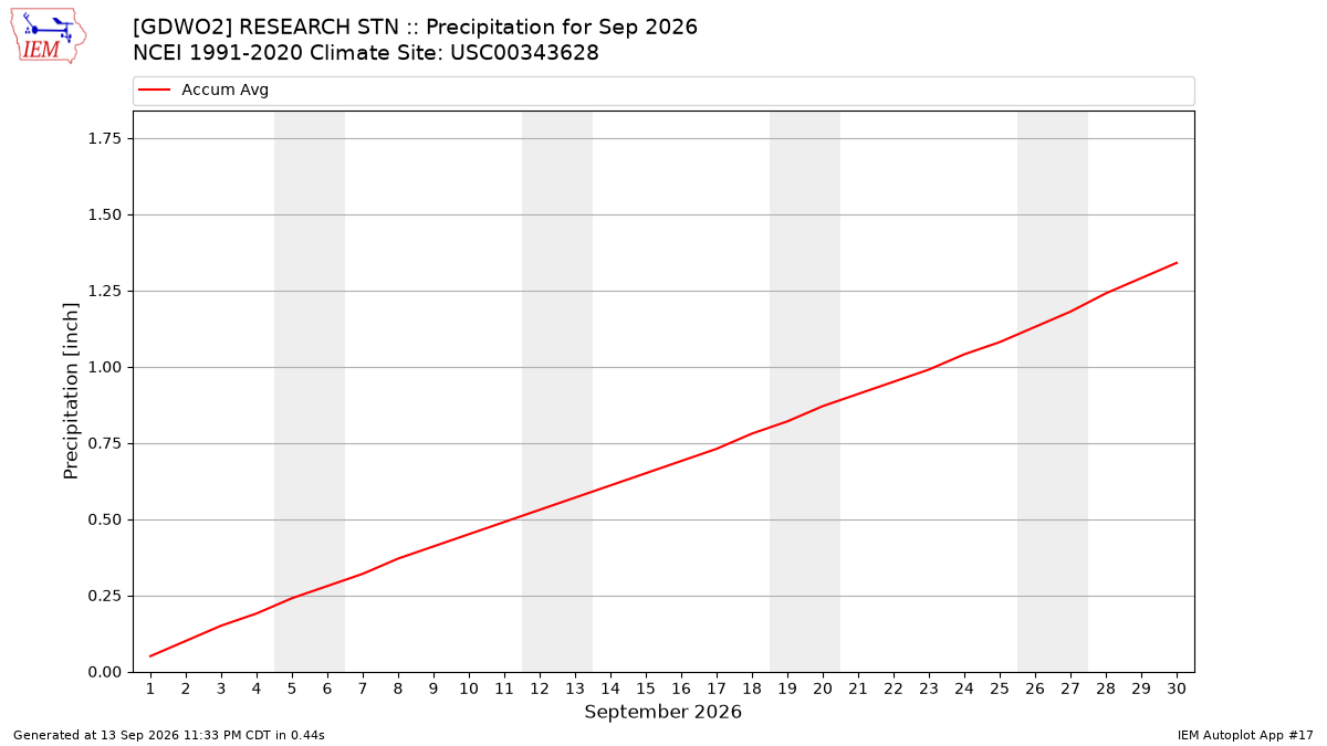 Monthly Plot