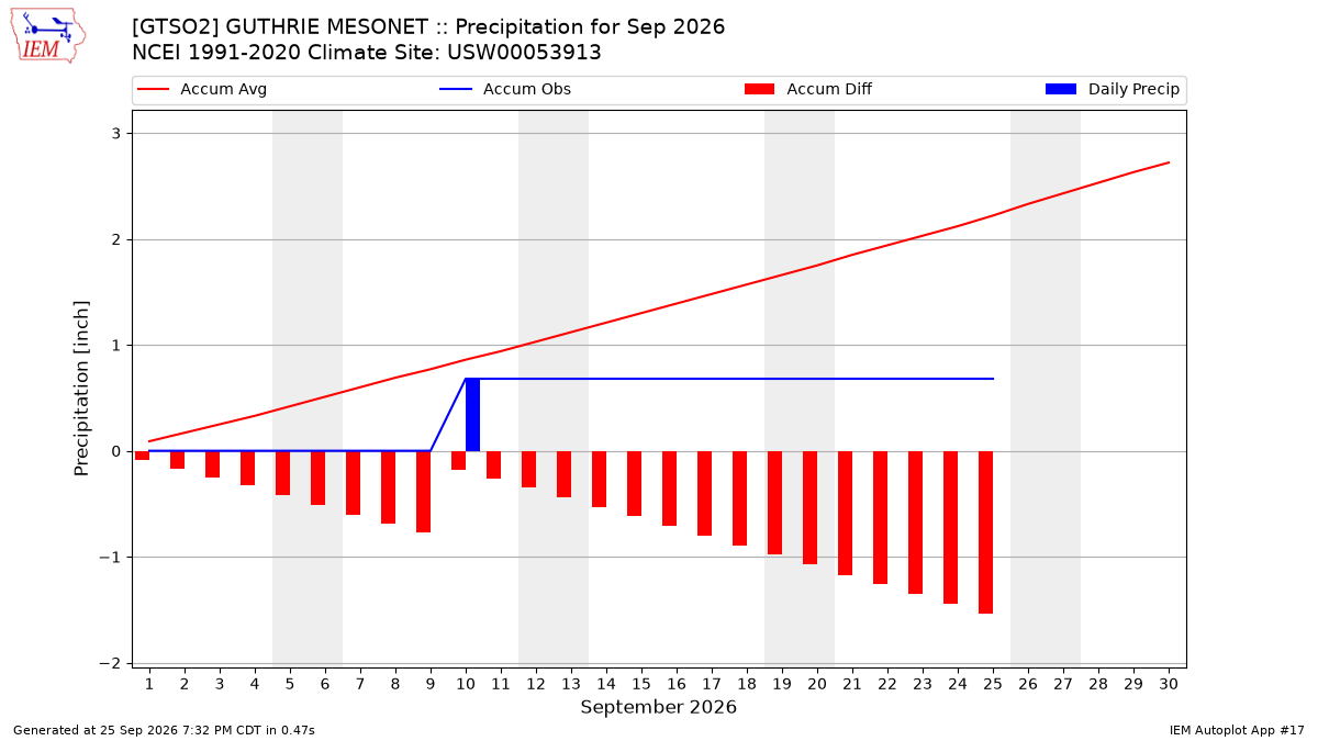 Monthly Plot