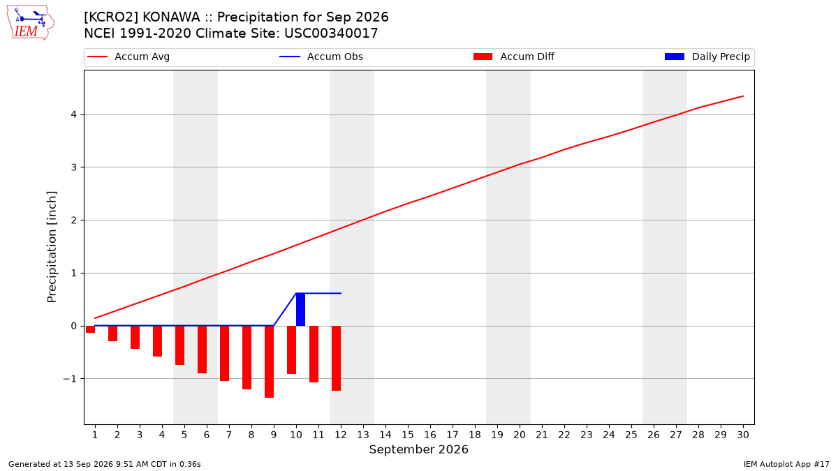 Monthly Plot
