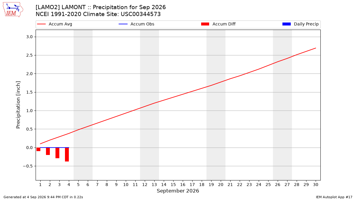 Monthly Plot