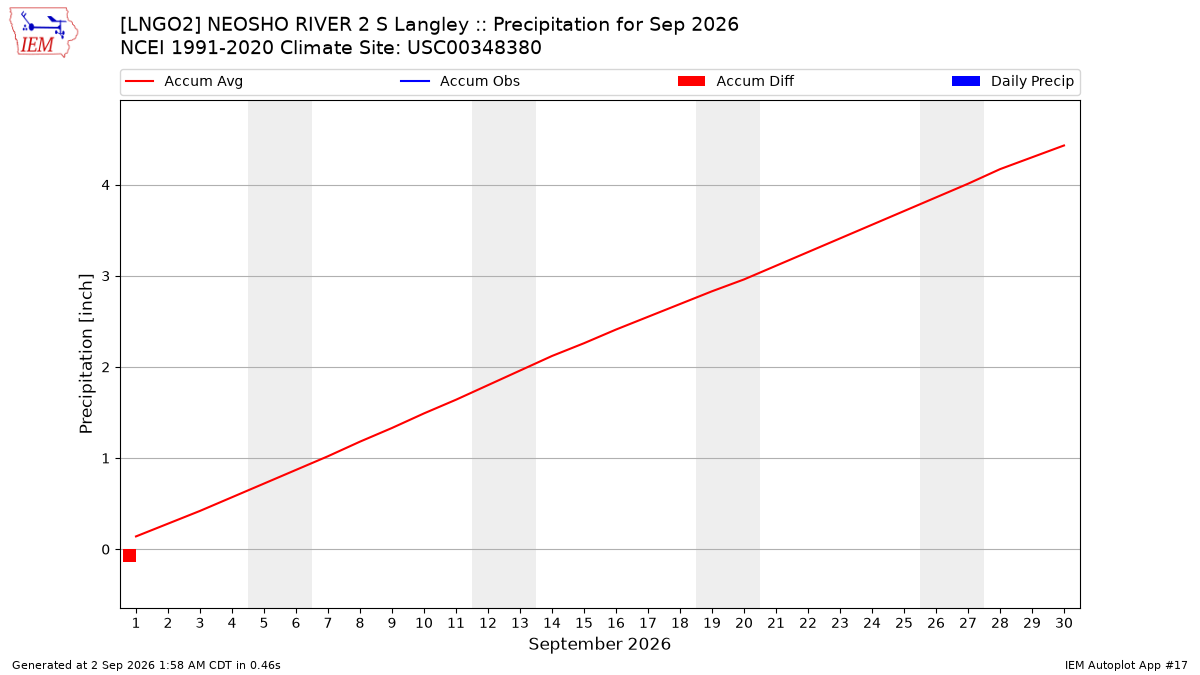 Monthly Plot