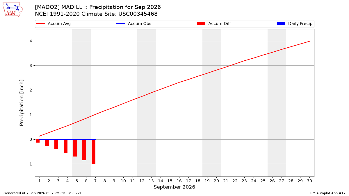 Monthly Plot
