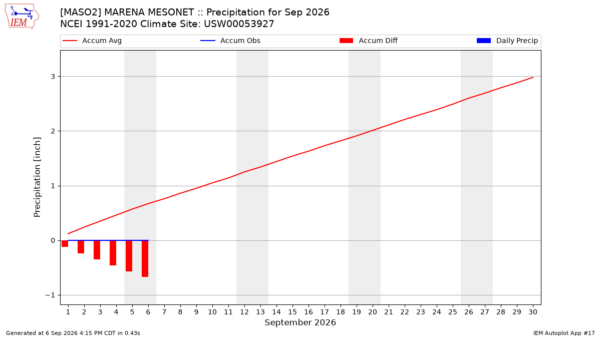 Monthly Plot