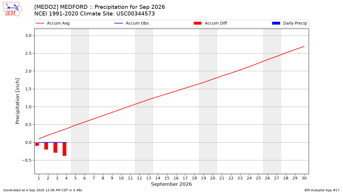 Monthly Plot