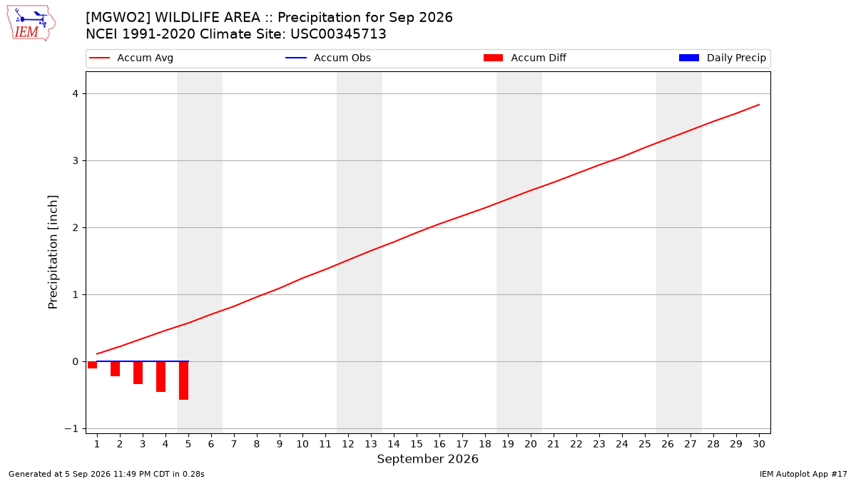 Monthly Plot