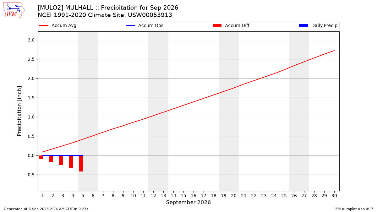 Monthly Plot