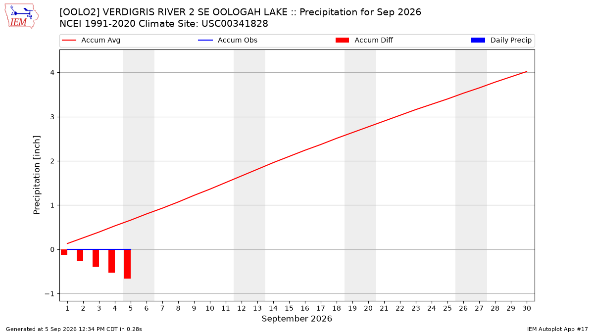 Monthly Plot