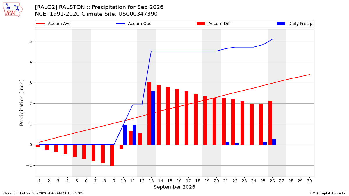 Monthly Plot