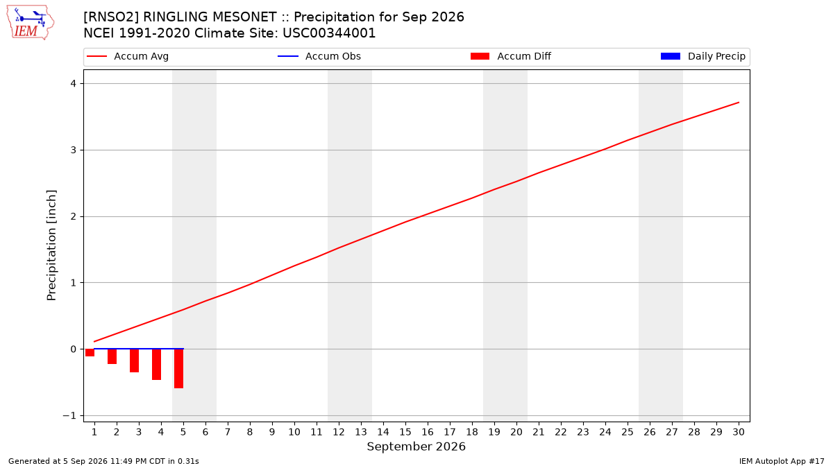 Monthly Plot