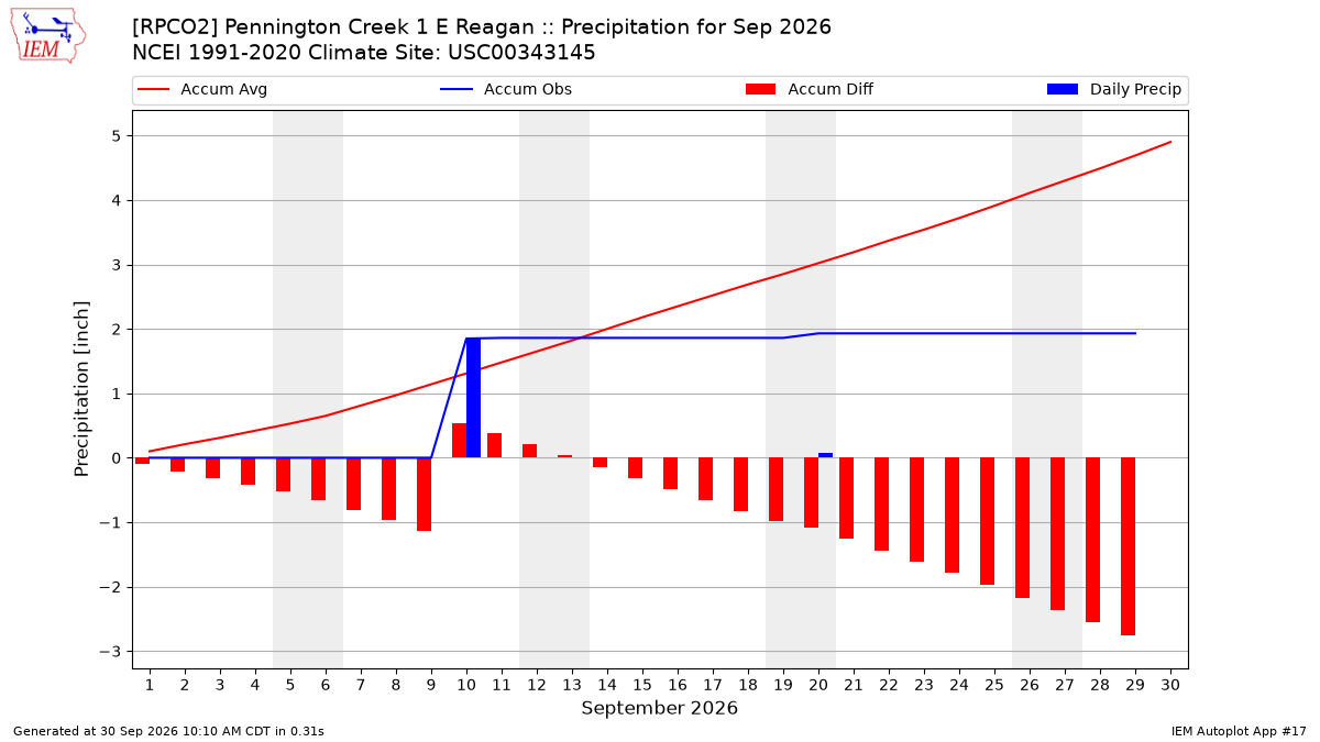 Monthly Plot