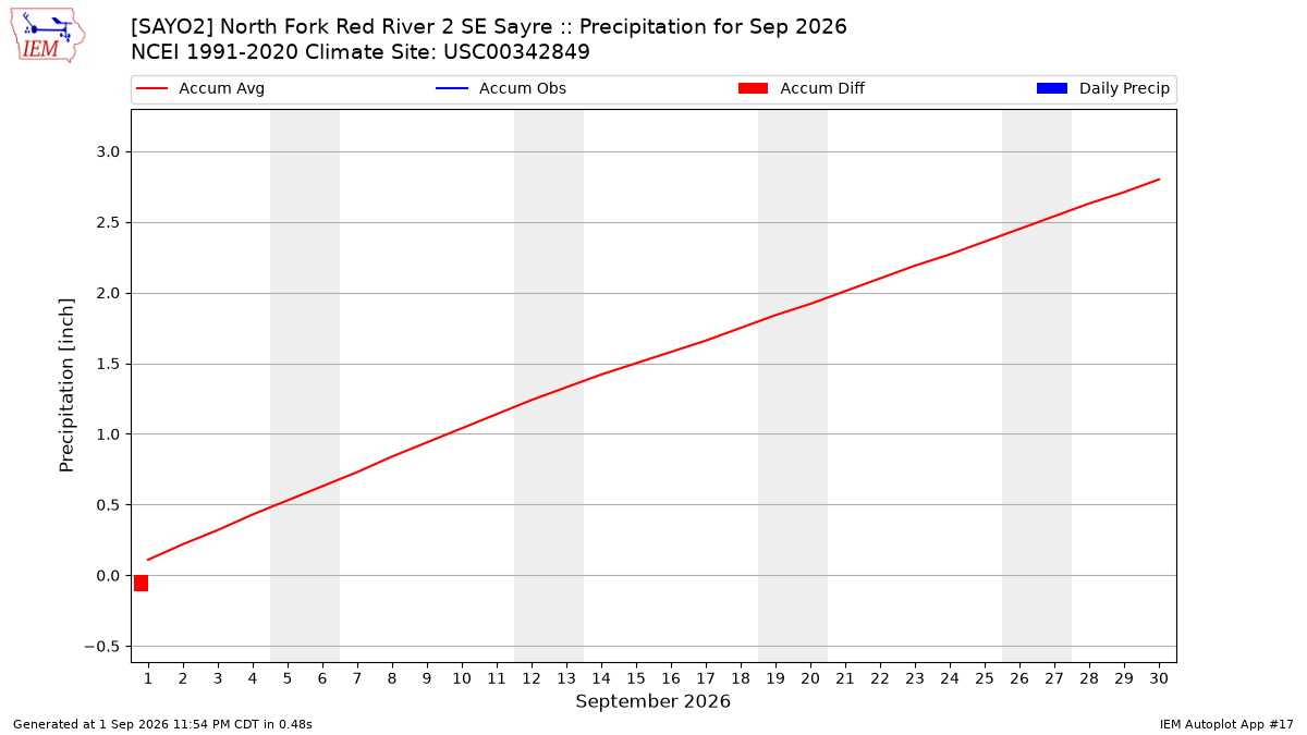 Monthly Plot