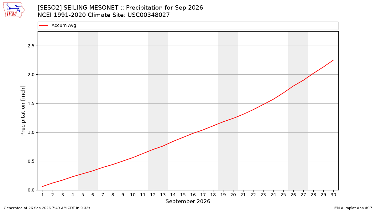 Monthly Plot