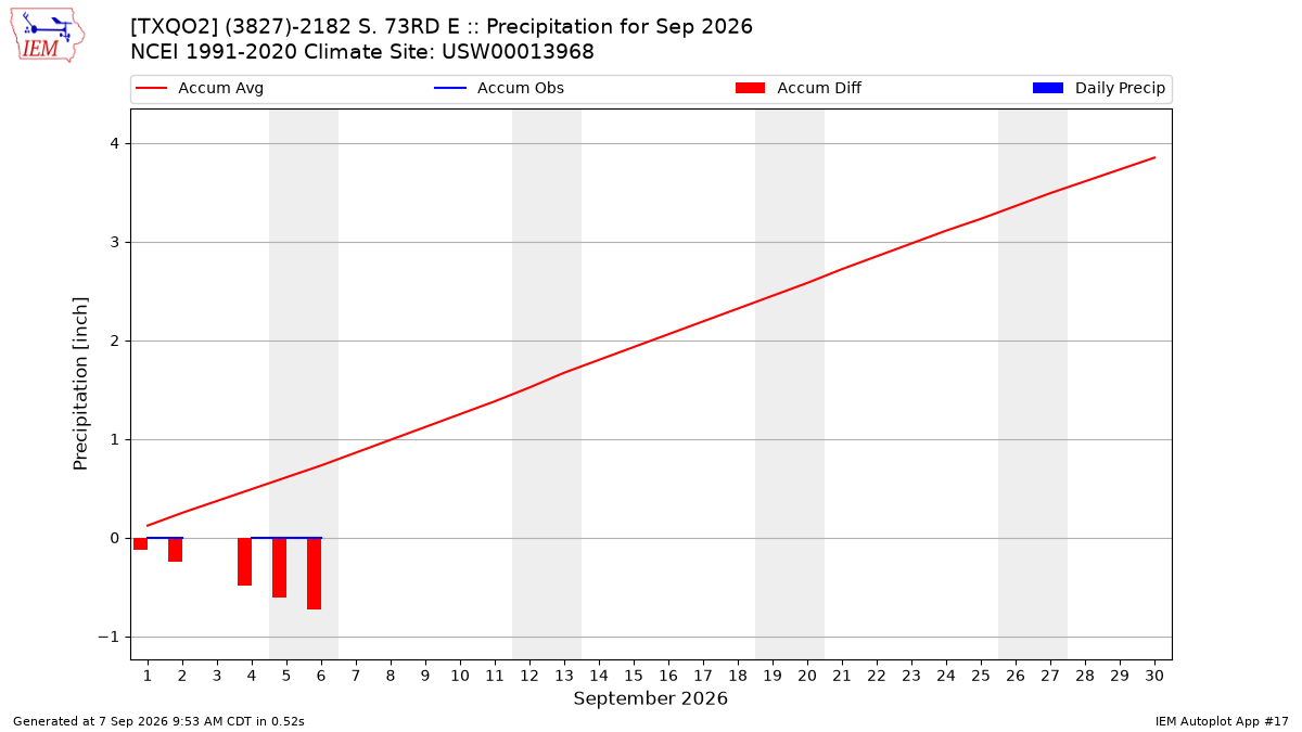 Monthly Plot
