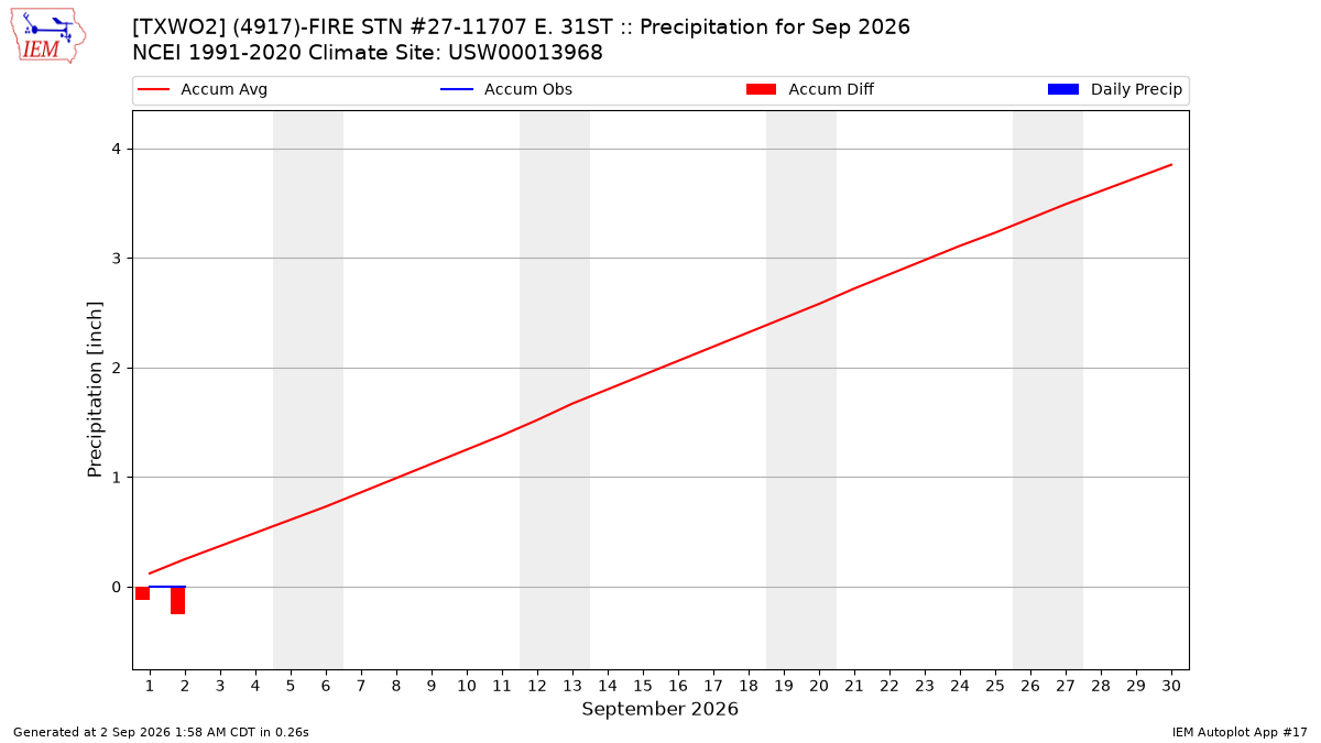 Monthly Plot