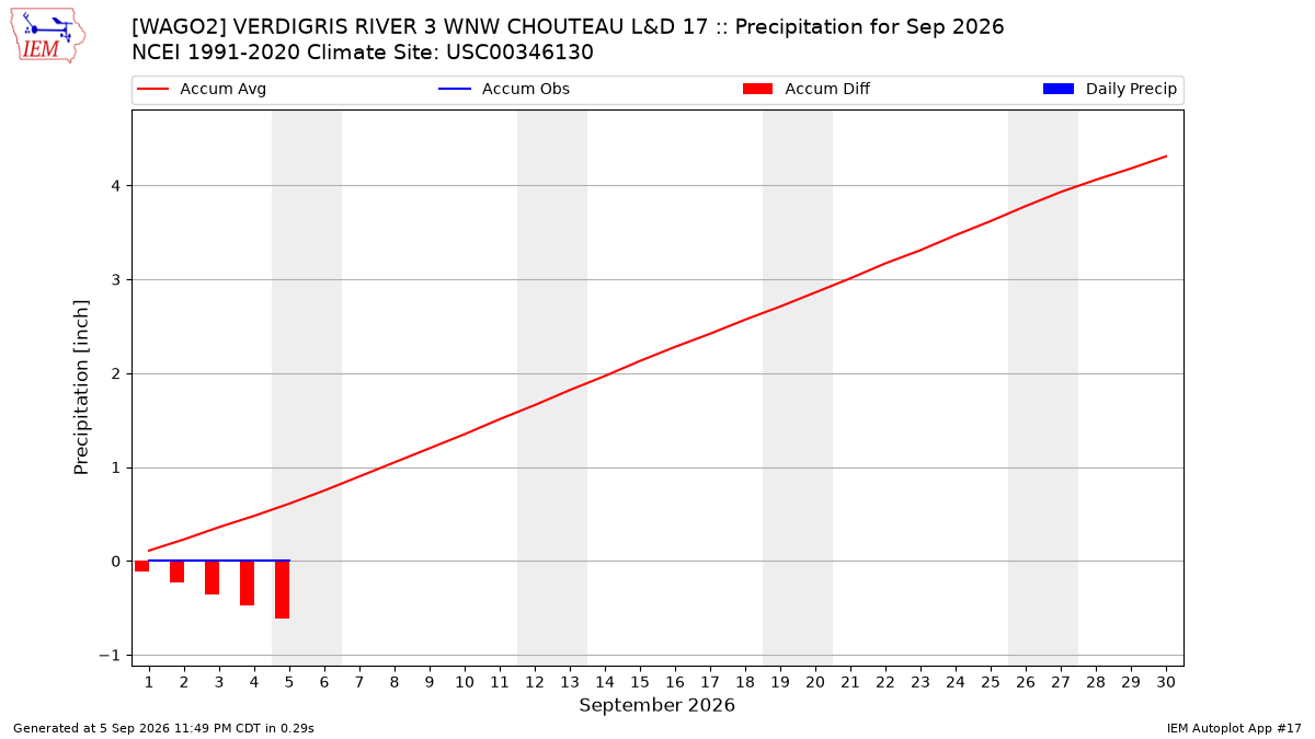 Monthly Plot