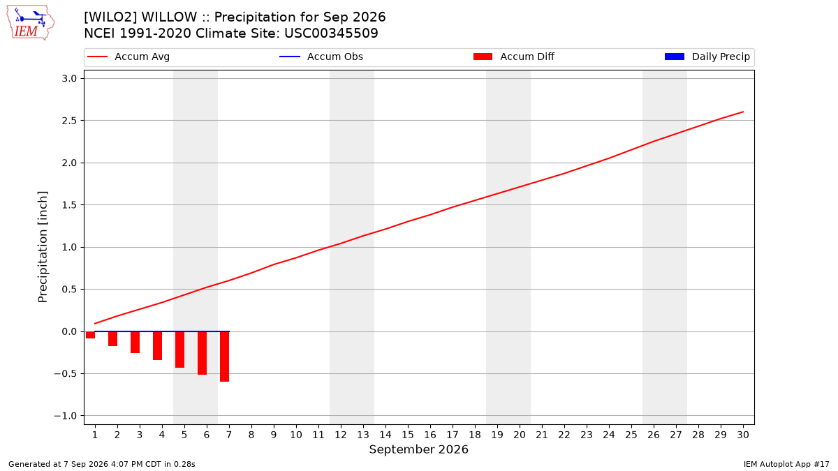 Monthly Plot