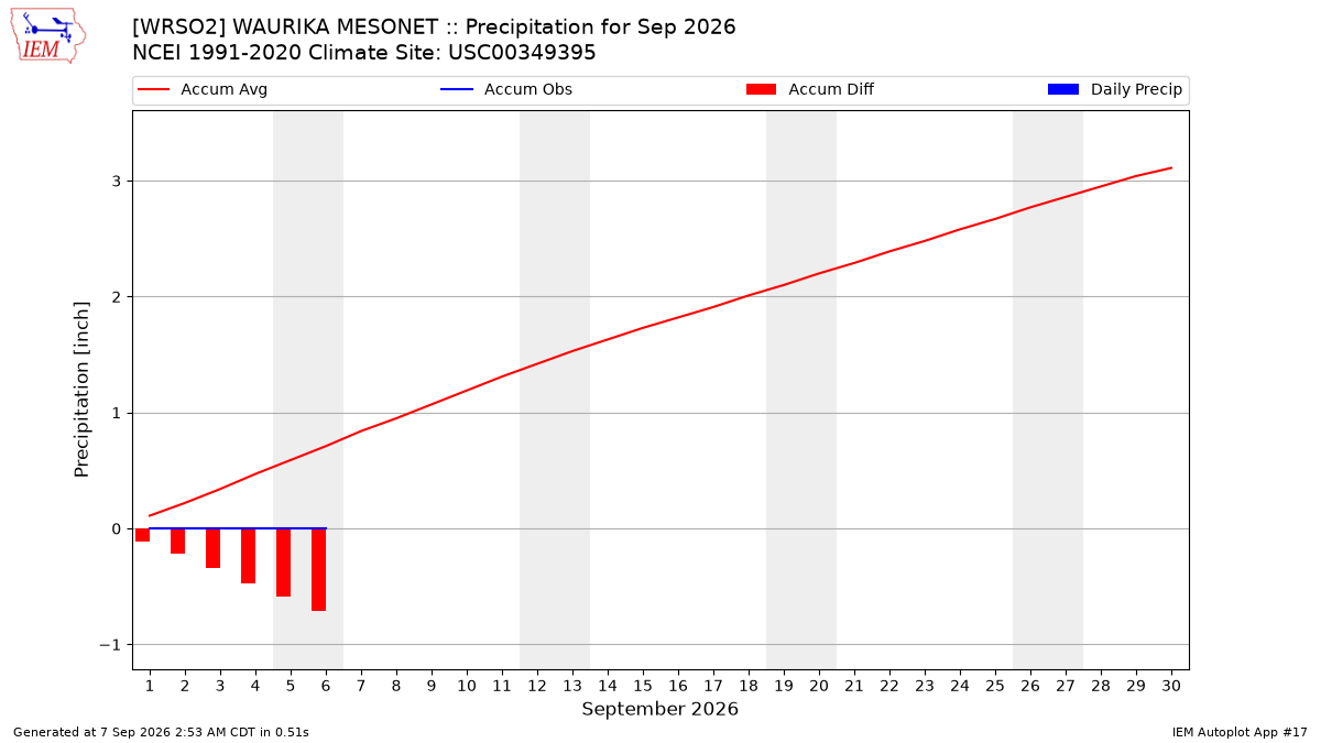 Monthly Plot