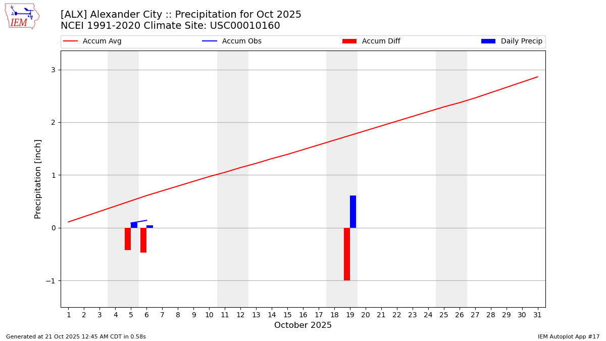 Monthly Plot