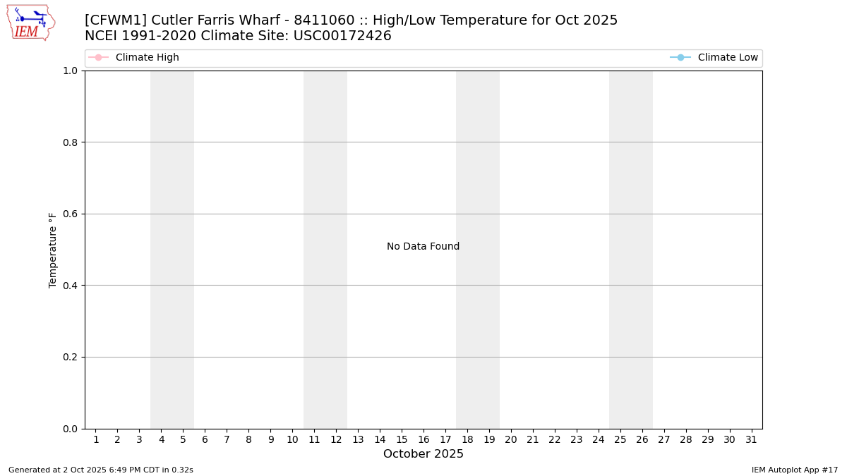 Monthly Plot