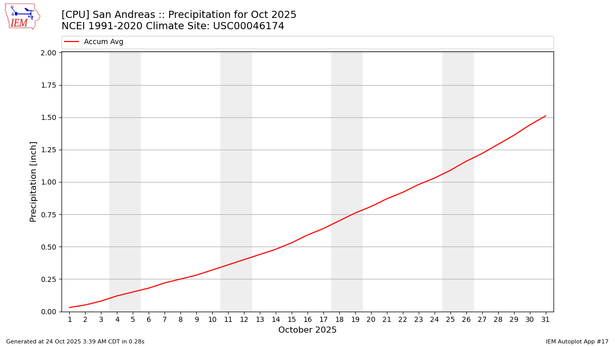 Monthly Plot