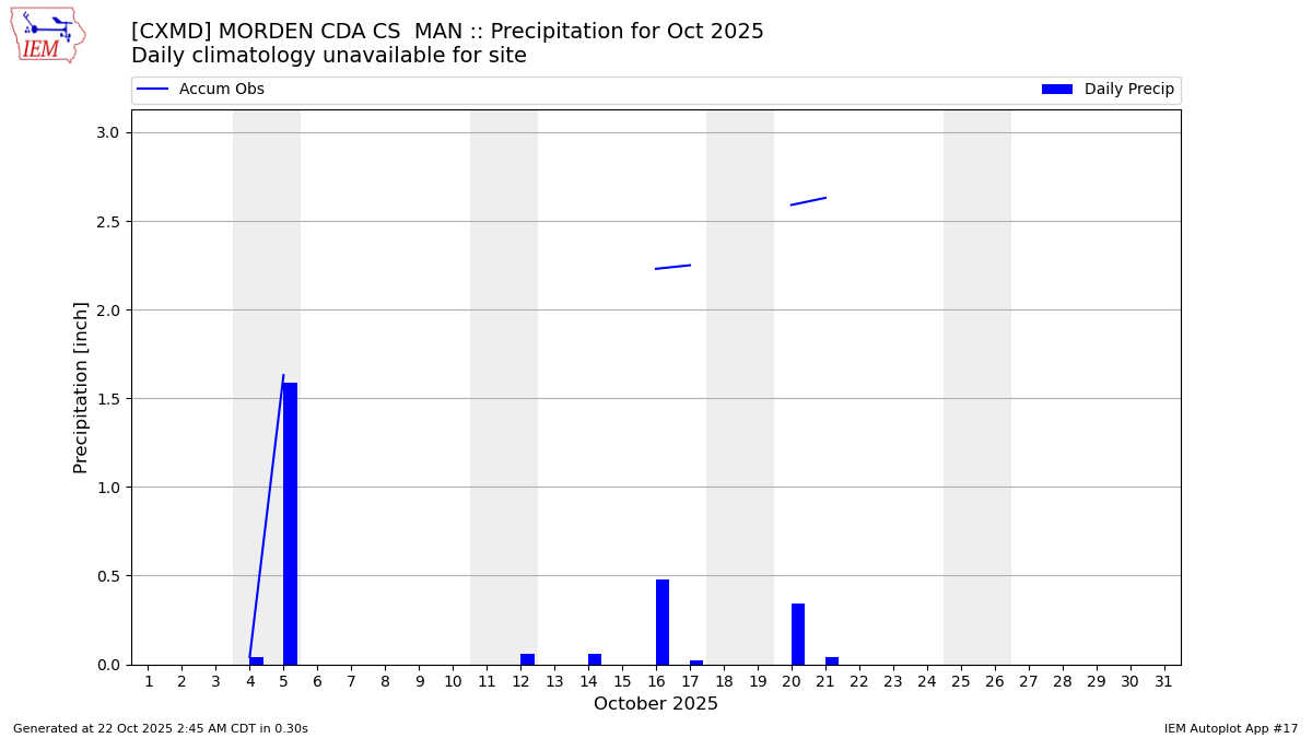 Monthly Plot