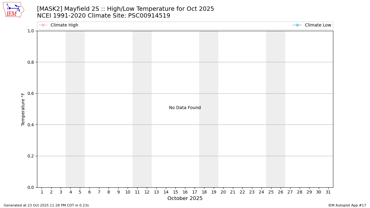 Monthly Plot