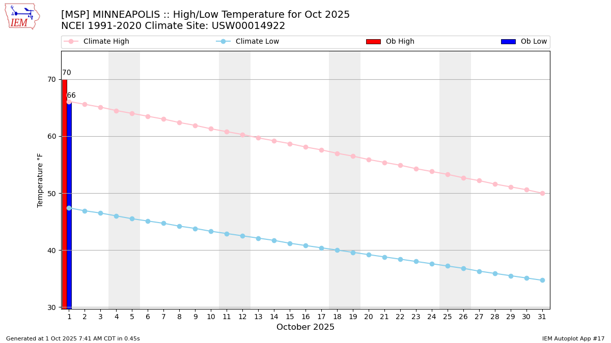 Monthly Plot