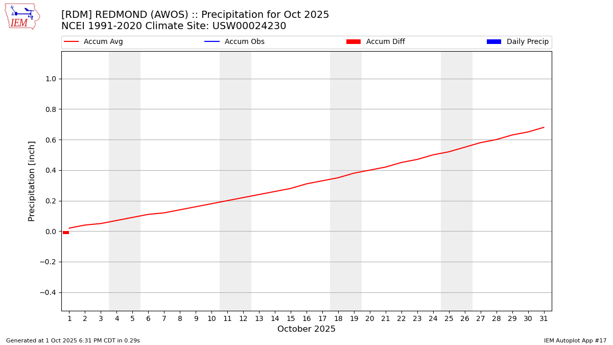 Monthly Plot
