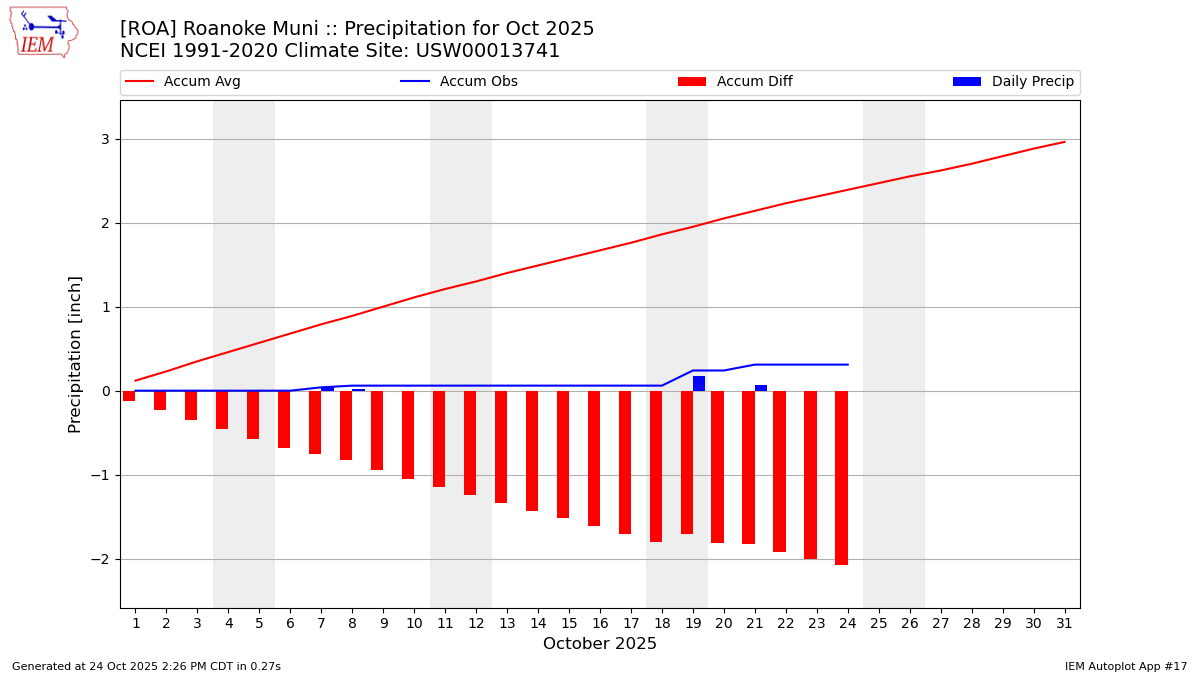 Monthly Plot