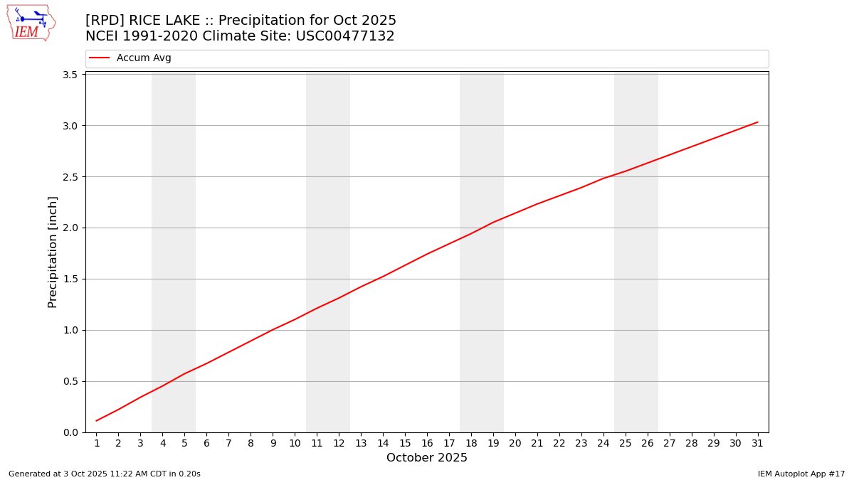 Monthly Plot