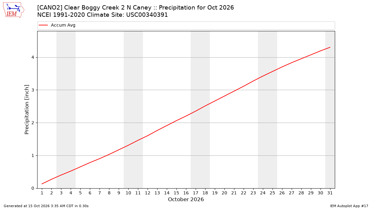 Monthly Plot