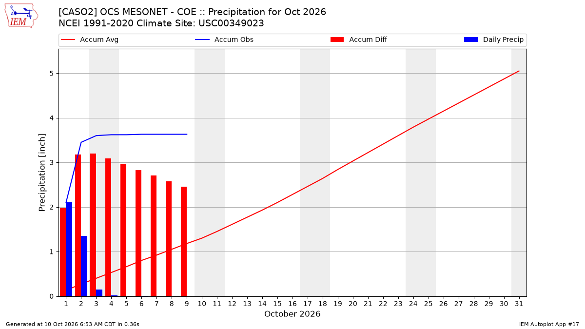 Monthly Plot