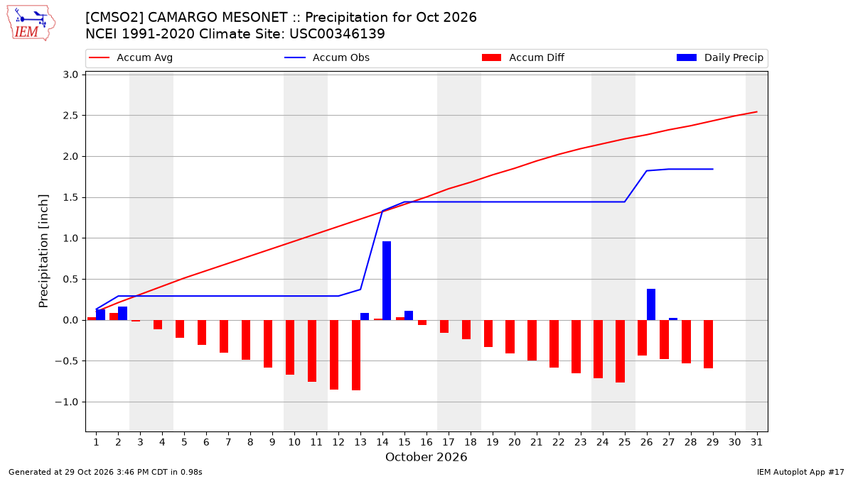 Monthly Plot