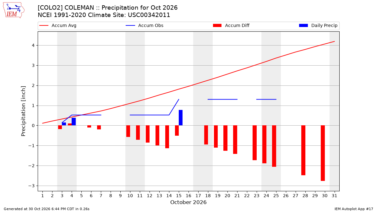 Monthly Plot