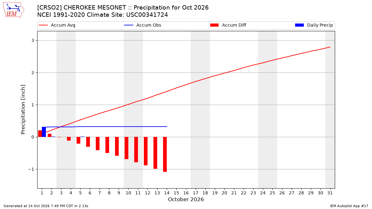 Monthly Plot