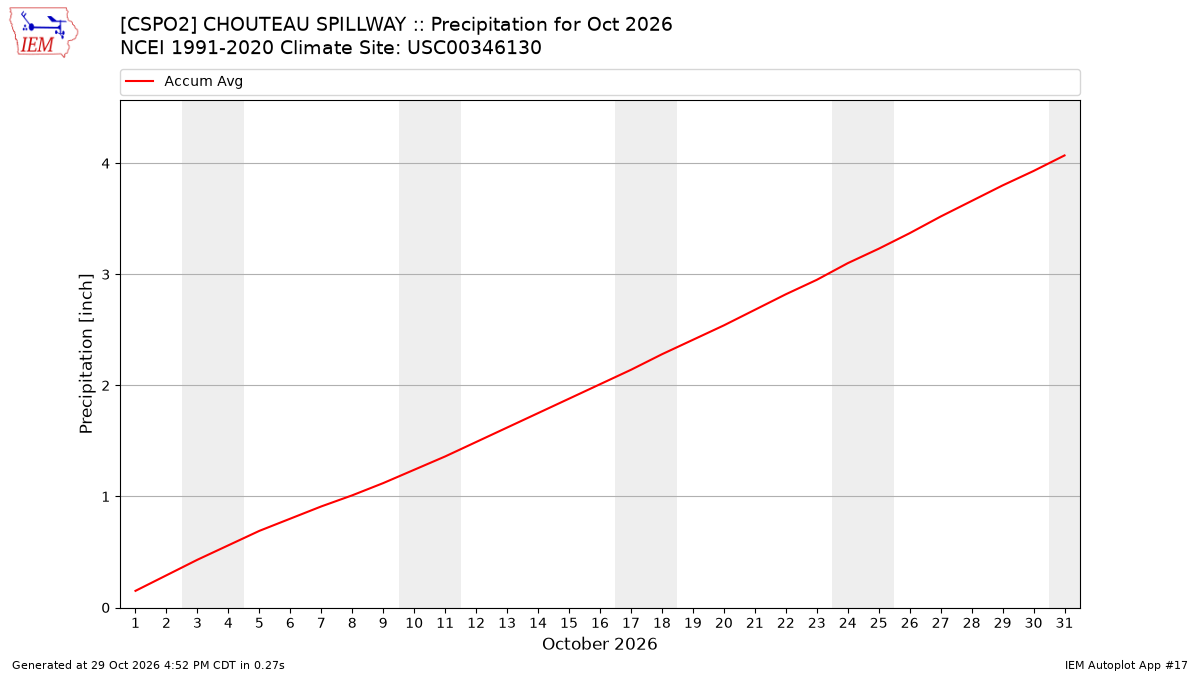 Monthly Plot