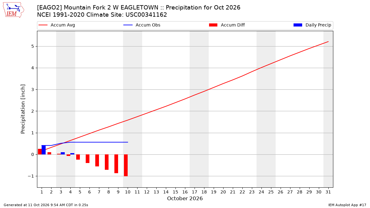Monthly Plot