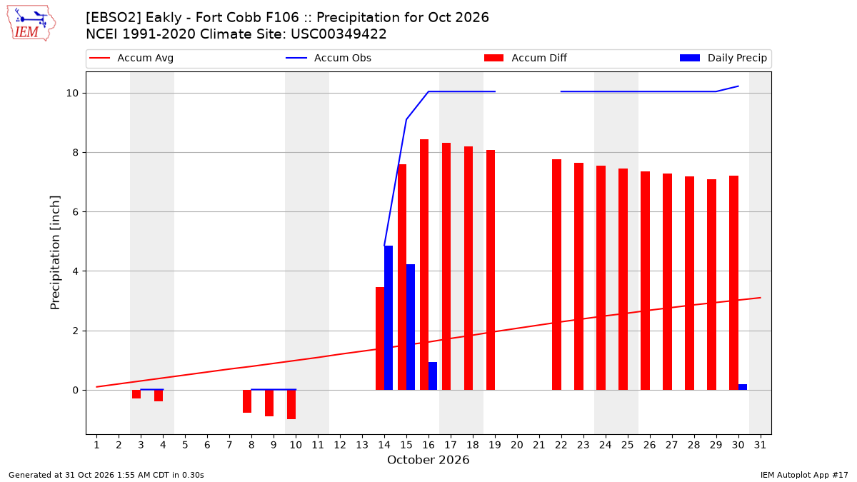 Monthly Plot