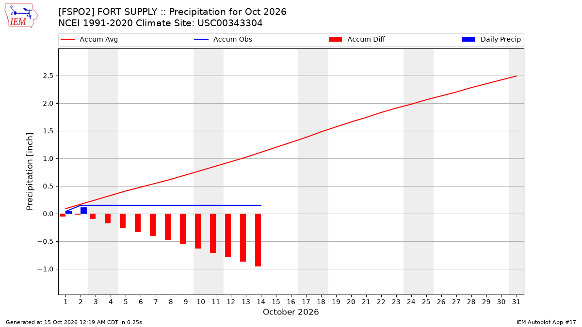 Monthly Plot