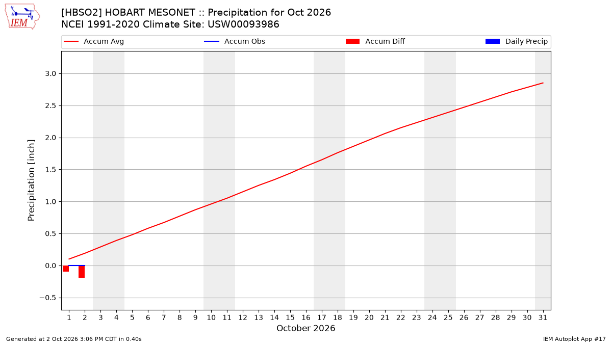 Monthly Plot