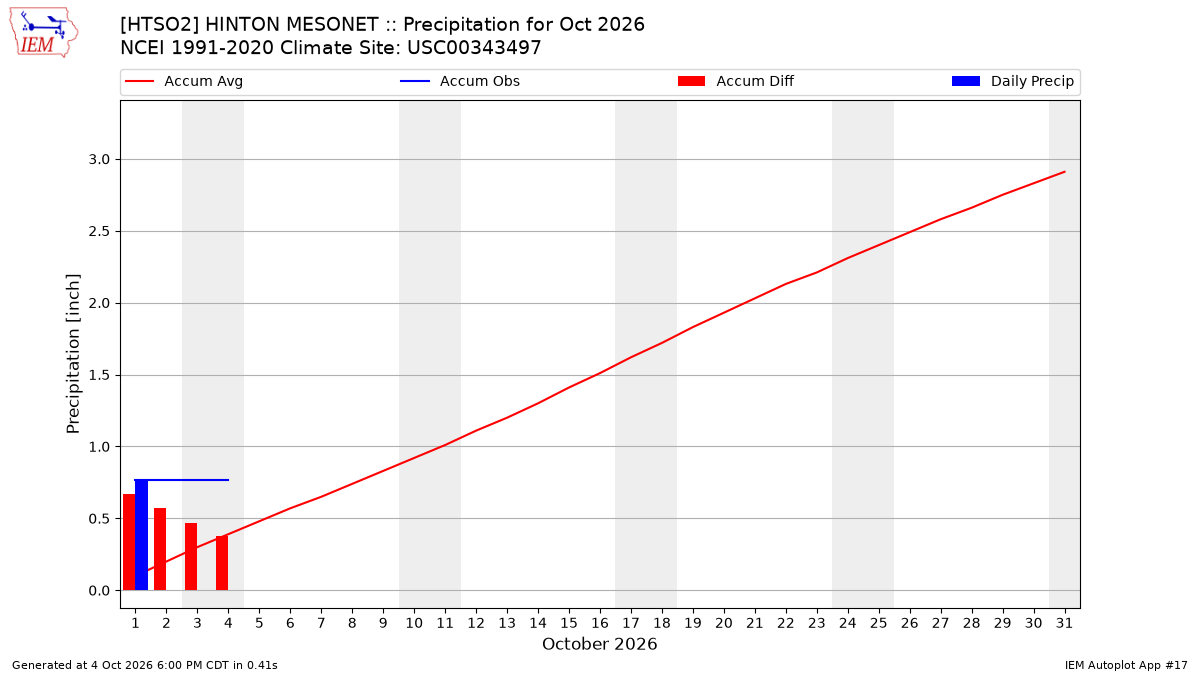 Monthly Plot