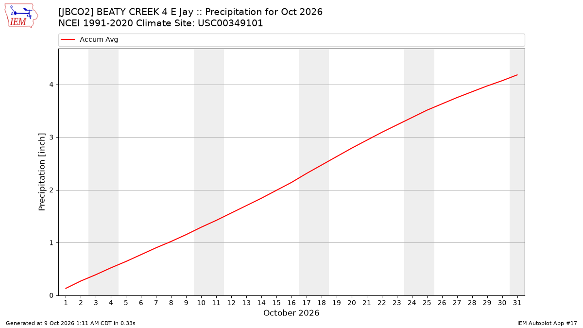Monthly Plot