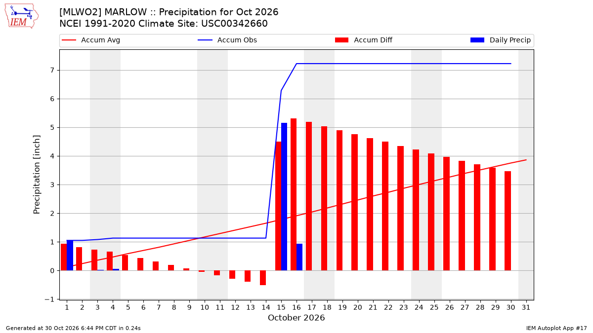 Monthly Plot